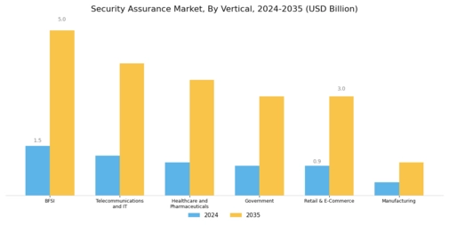 Security Assurance Market Segment Image 2