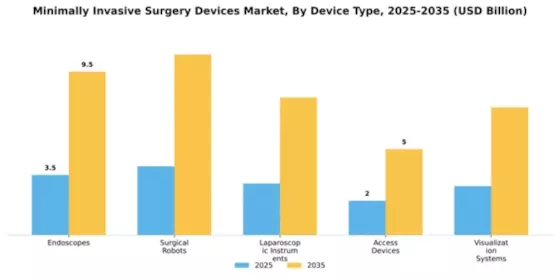 Minimally Invasive Surgery Devices Market Segment Image 1