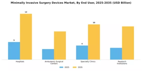 Minimally Invasive Surgery Devices Market Segment Image 2