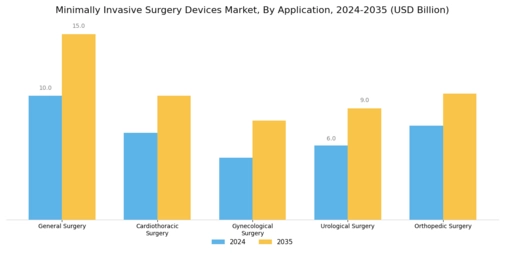 Minimally Invasive Surgery Devices Market Segment Image 0