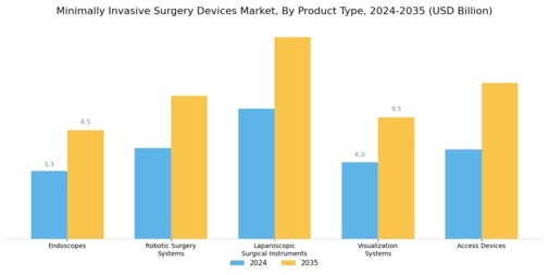 Minimally Invasive Surgery Devices Market Segment Image 1