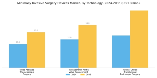 Minimally Invasive Surgery Devices Market Segment Image 3