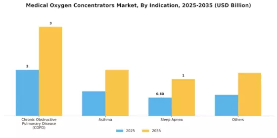 Medical Oxygen Concentrators Market Segment Image 2
