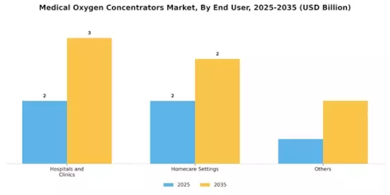 Medical Oxygen Concentrators Market Segment Image 3