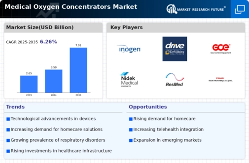 Medical Oxygen Concentrators Market Infographic