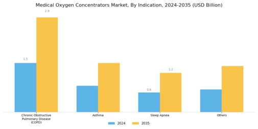 Medical Oxygen Concentrators Market Segment Image 2