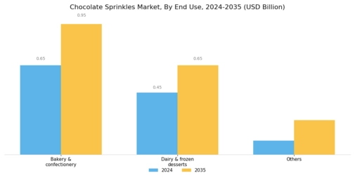 Chocolate Sprinkles Market Segment Image 1