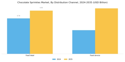 Chocolate Sprinkles Market Segment Image 2