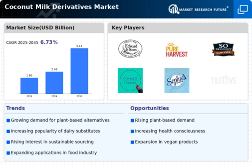 Coconut Milk Derivatives Market Infographic