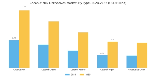 Coconut Milk Derivatives Market Segment Image 0