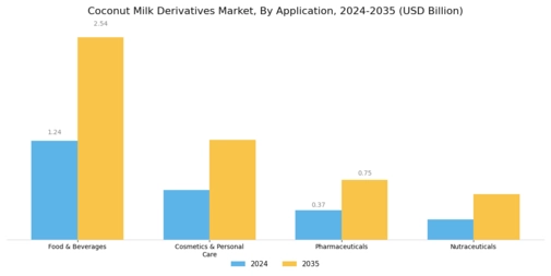 Coconut Milk Derivatives Market Segment Image 1