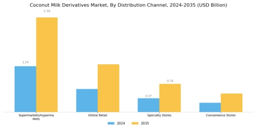 Coconut Milk Derivatives Market Segment Image 3