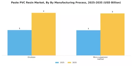 Paste PVC Resin Market Segment Image 0