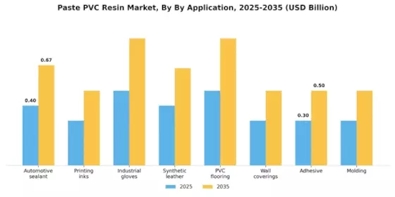 Paste PVC Resin Market Segment Image 1