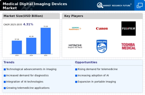 Medical Digital Imaging Devices Market Infographic