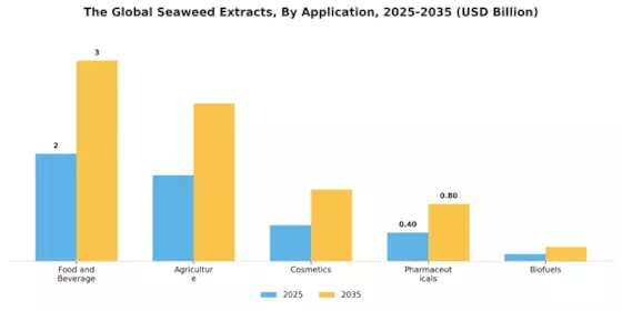 Seaweed Extracts Market Segment Image 0