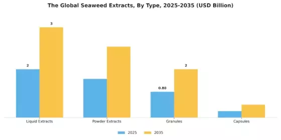 Seaweed Extracts Market Segment Image 1
