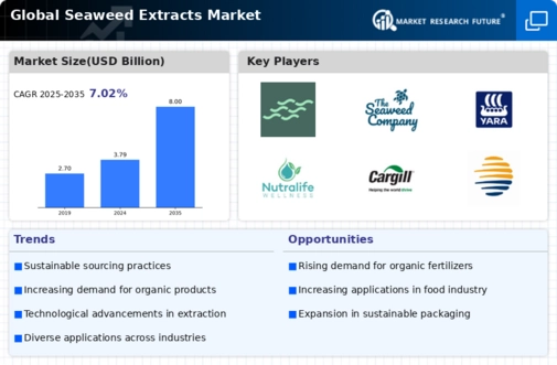Seaweed Extracts Market Infographic