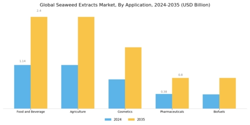 Seaweed Extracts Market Segment Image 0