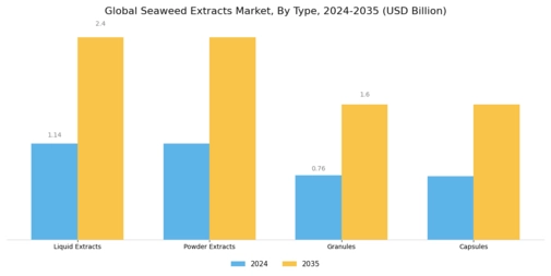 Seaweed Extracts Market Segment Image 1