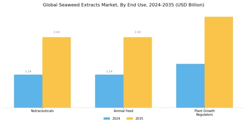 Seaweed Extracts Market Segment Image 3