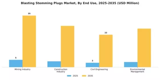 Blasting Stemming Plugs Market Segment Image 1