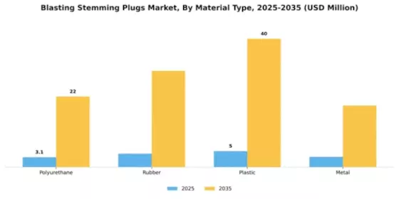 Blasting Stemming Plugs Market Segment Image 2