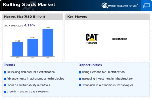 Rolling Stock Market Infographic