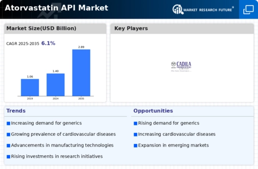 Atorvastatin API Market Infographic