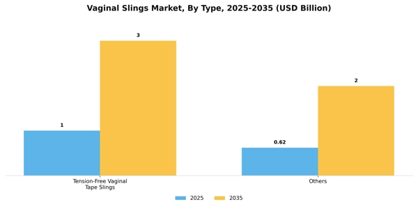 Vaginal Slings Market Segment Image 2