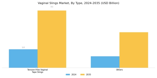 Vaginal Slings Market Segment Image 1