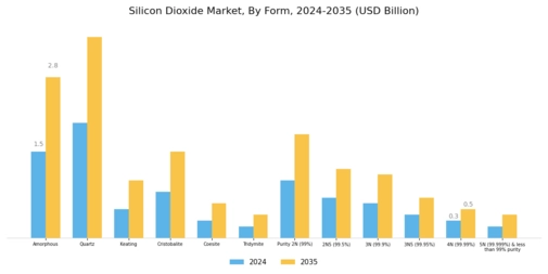 Silicon Dioxide Market Segment Image 0