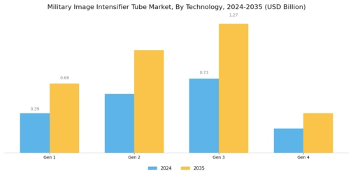 Military Image Intensifier Tube Market Segment Image 1