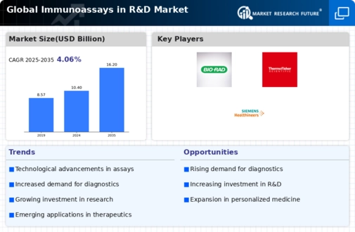 Immunoassay in R D Market Infographic Immunoassay in R D Market Infographic