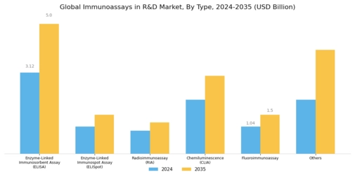 Immunoassay in R D Market Segment Image 1