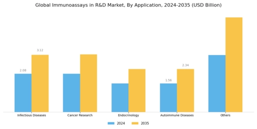 Immunoassay in R D Market Segment Image 2