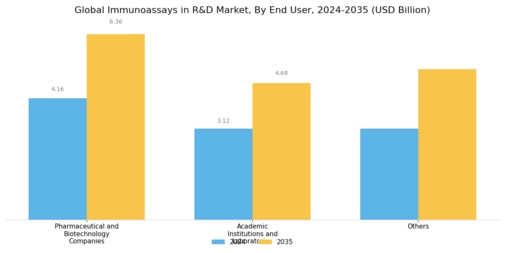 Immunoassay in R D Market Segment Image 3