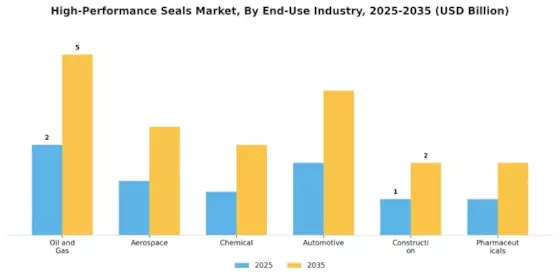 High Performance Seals Market Segment Image 0