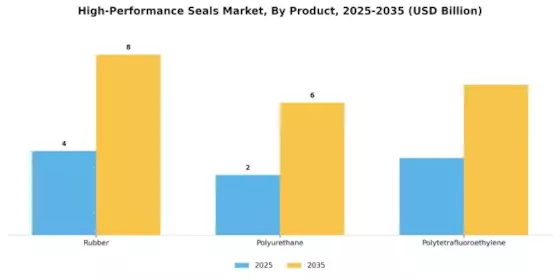 High Performance Seals Market Segment Image 1