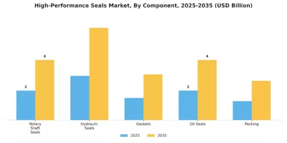 High Performance Seals Market Segment Image 2