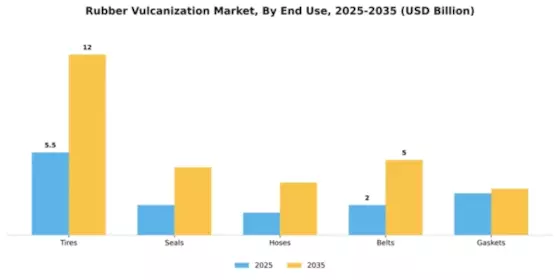 Rubber Vulcanization Market Segment Image 1