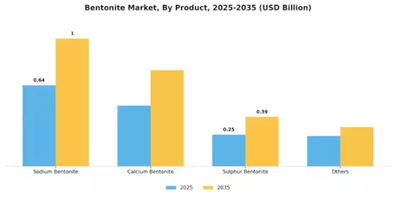 Bentonite Market Segment Image 0