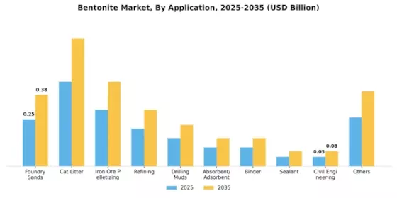 Bentonite Market Segment Image 1