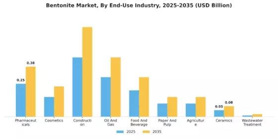 Bentonite Market Segment Image 2