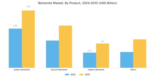 Bentonite Market Segment Image 0