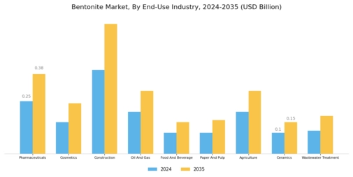 Bentonite Market Segment Image 2