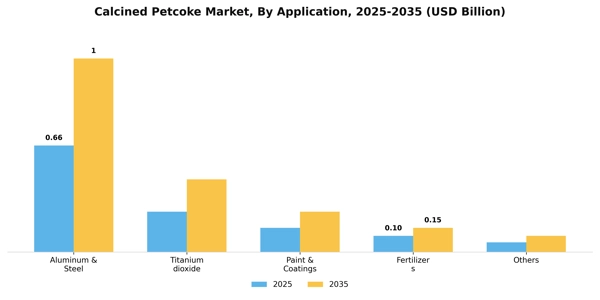 Calcined Petcoke Market Segment Image 0