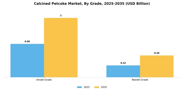 Calcined Petcoke Market Segment Image 1