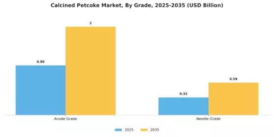 Calcined Petcoke Market Segment Image 0