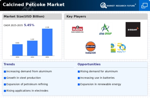 Calcined Petcoke Market Infographic